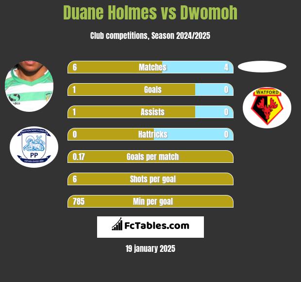 Duane Holmes vs Dwomoh h2h player stats