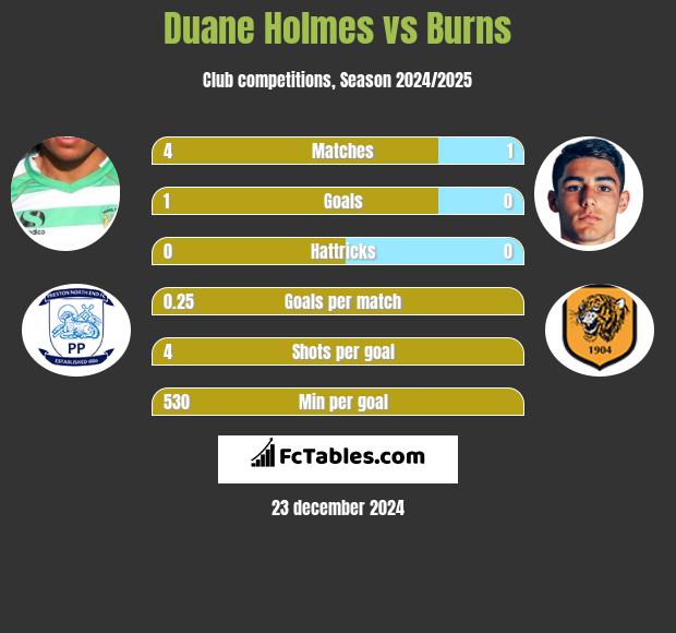 Duane Holmes vs Burns h2h player stats