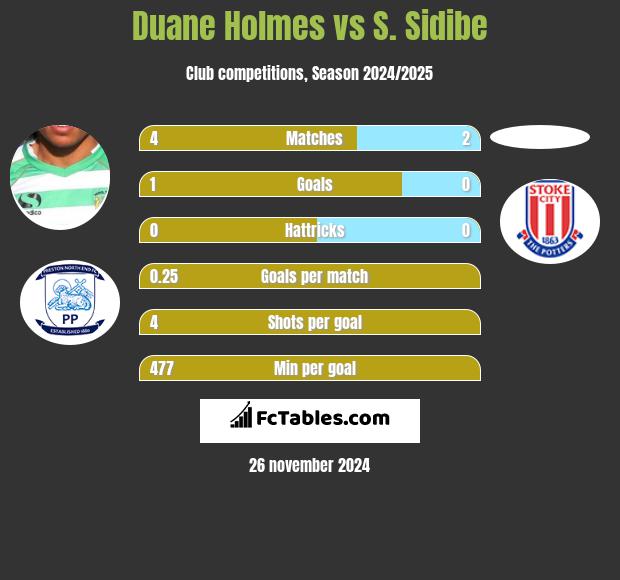 Duane Holmes vs S. Sidibe h2h player stats