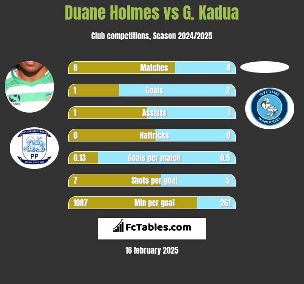 Duane Holmes vs G. Kadua h2h player stats