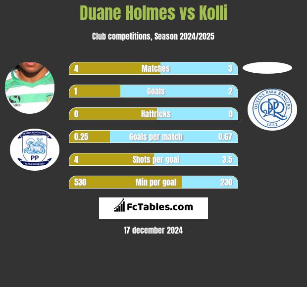 Duane Holmes vs Kolli h2h player stats