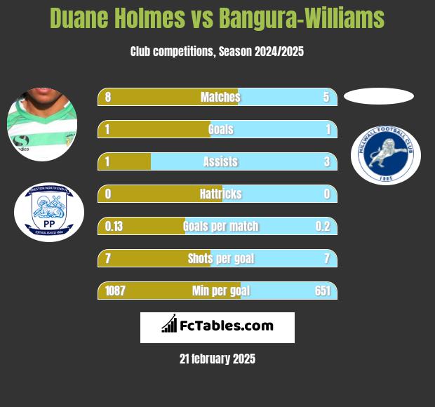 Duane Holmes vs Bangura-Williams h2h player stats