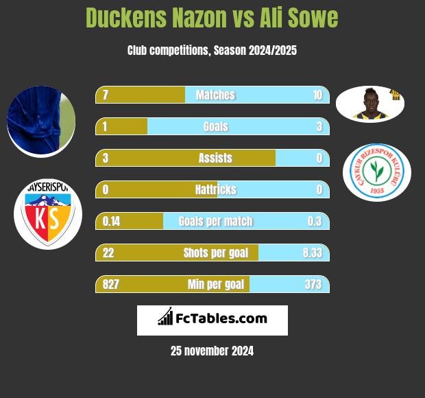 Duckens Nazon vs Ali Sowe h2h player stats