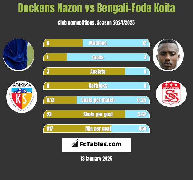 Duckens Nazon vs Bengali-Fode Koita h2h player stats