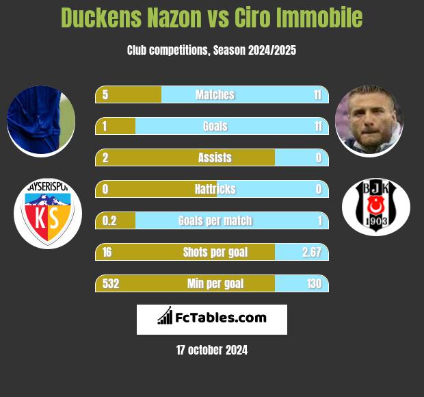 Duckens Nazon vs Ciro Immobile h2h player stats