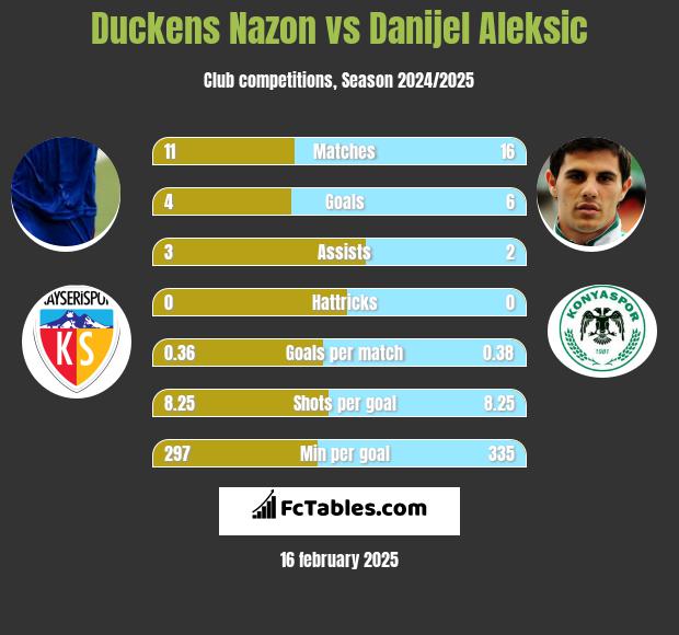 Duckens Nazon vs Danijel Aleksić h2h player stats