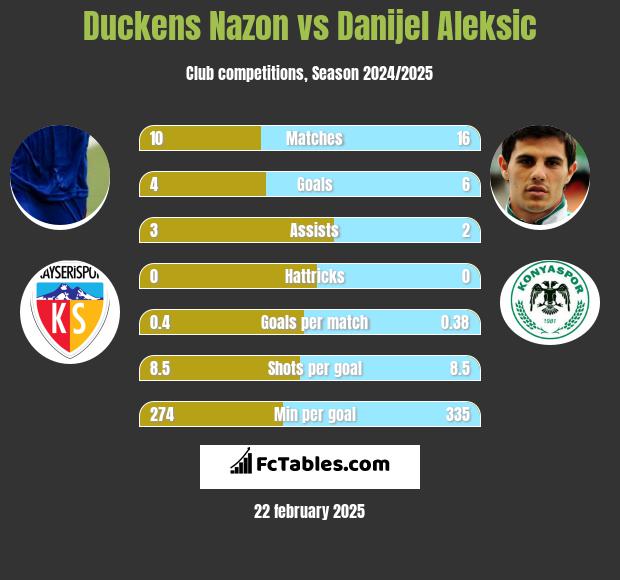 Duckens Nazon vs Danijel Aleksic h2h player stats