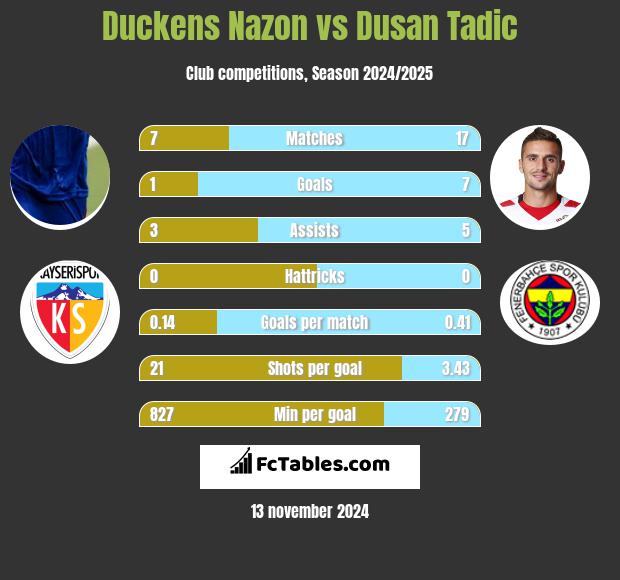 Duckens Nazon vs Dusan Tadic h2h player stats