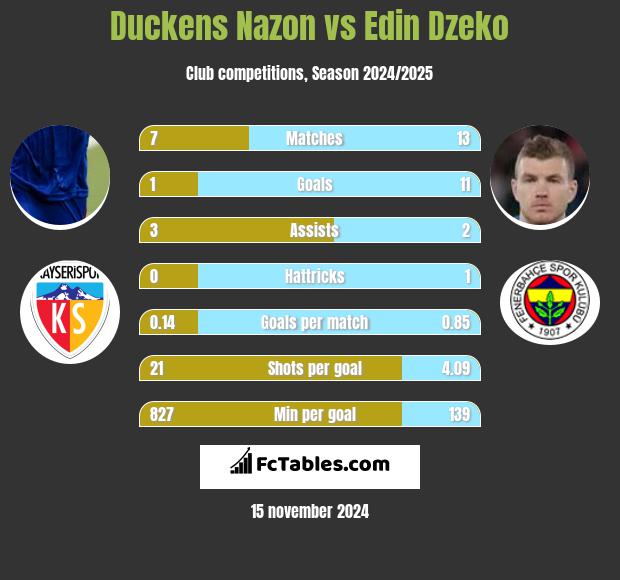 Duckens Nazon vs Edin Dzeko h2h player stats