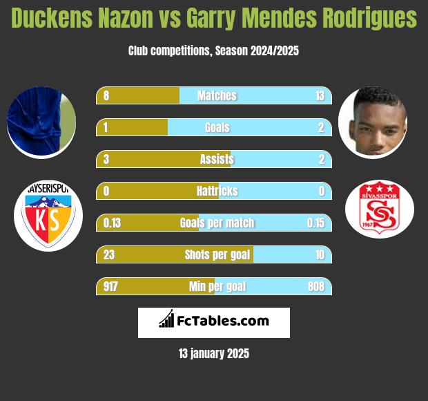 Duckens Nazon vs Garry Mendes Rodrigues h2h player stats