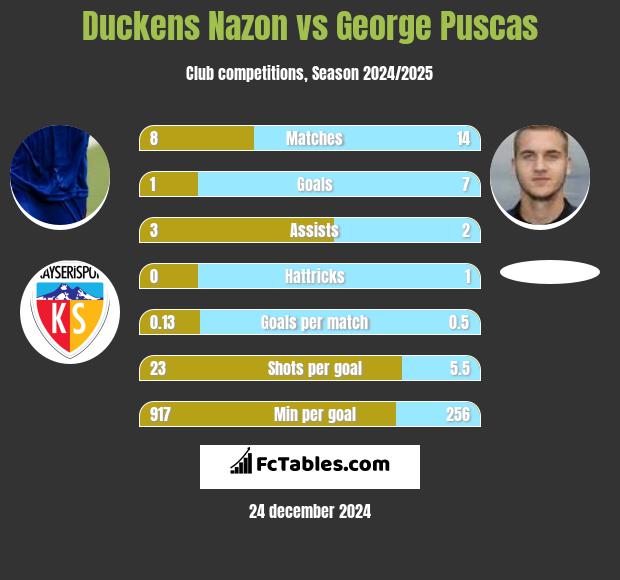 Duckens Nazon vs George Puscas h2h player stats