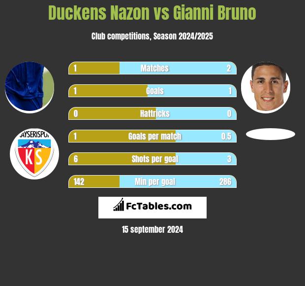 Duckens Nazon vs Gianni Bruno h2h player stats