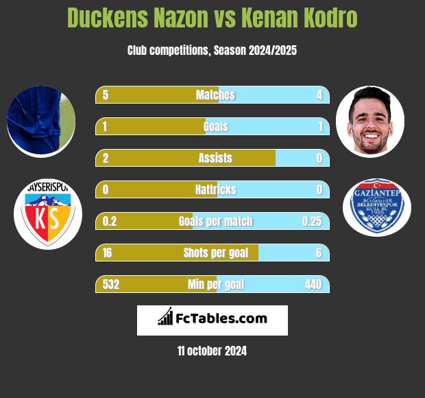 Duckens Nazon vs Kenan Kodro h2h player stats