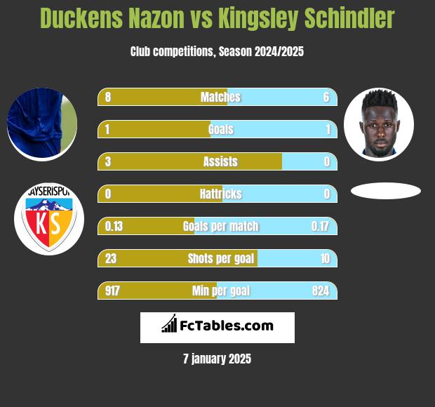 Duckens Nazon vs Kingsley Schindler h2h player stats