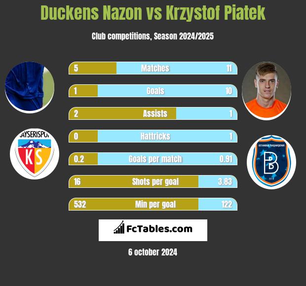 Duckens Nazon vs Krzystof Piatek h2h player stats