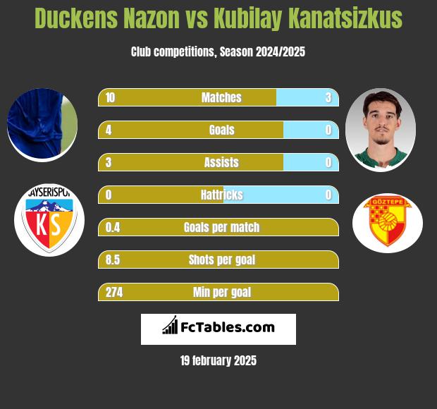 Duckens Nazon vs Kubilay Kanatsizkus h2h player stats