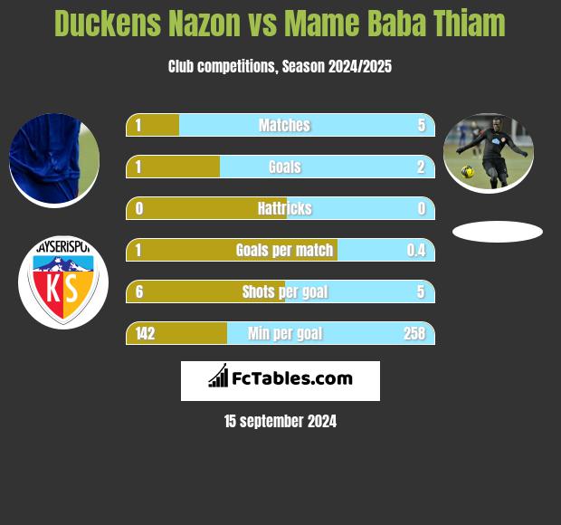 Duckens Nazon vs Mame Baba Thiam h2h player stats