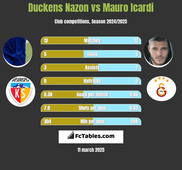 Duckens Nazon vs Mauro Icardi h2h player stats