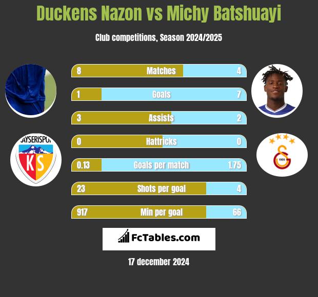 Duckens Nazon vs Michy Batshuayi h2h player stats