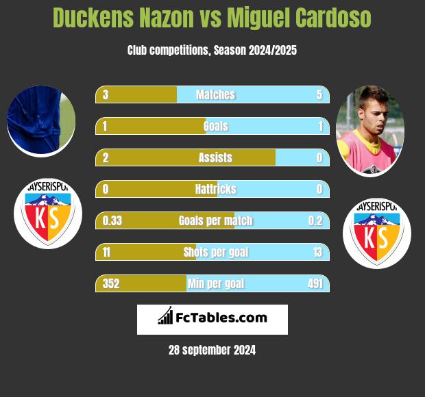 Duckens Nazon vs Miguel Cardoso h2h player stats