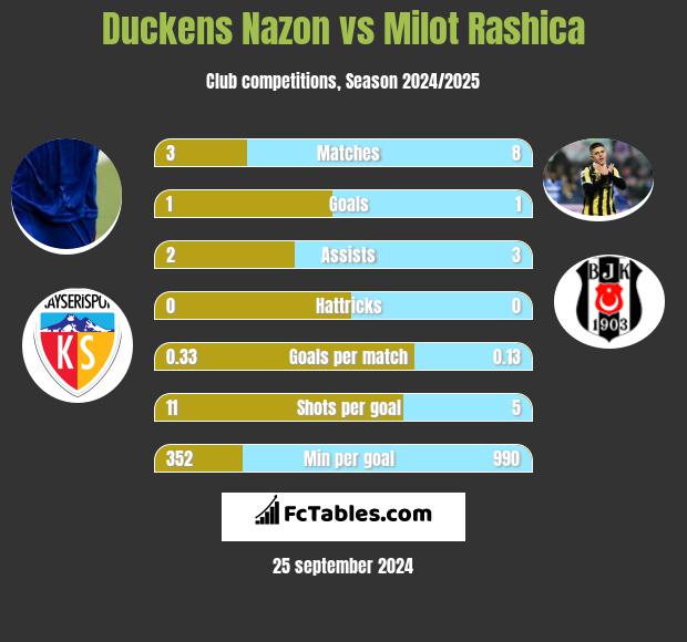 Duckens Nazon vs Milot Rashica h2h player stats