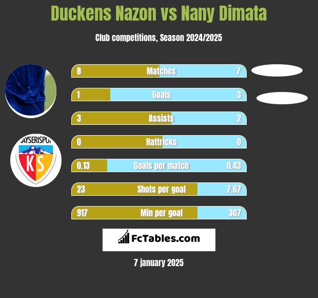 Duckens Nazon vs Nany Dimata h2h player stats