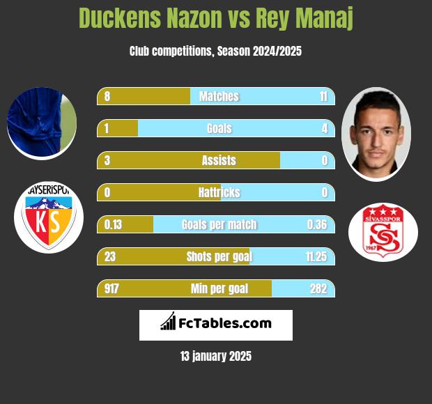 Duckens Nazon vs Rey Manaj h2h player stats