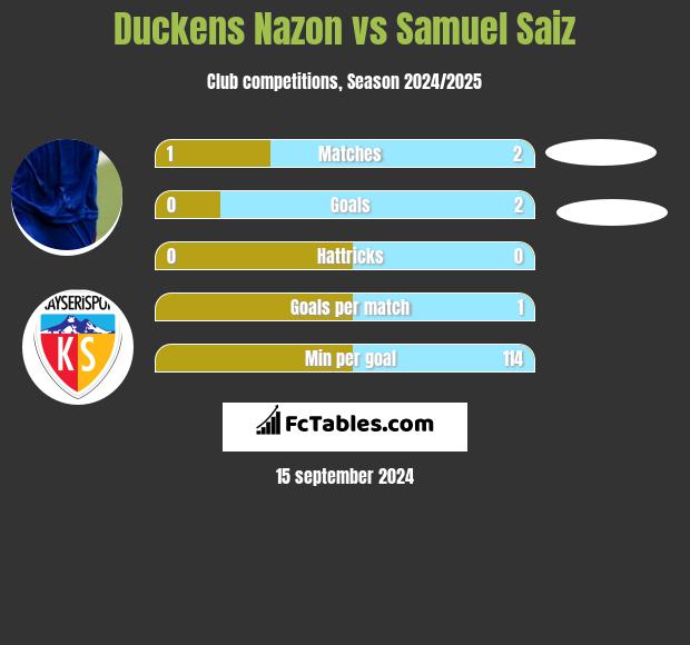 Duckens Nazon vs Samuel Saiz h2h player stats