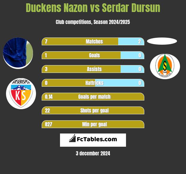 Duckens Nazon vs Serdar Dursun h2h player stats