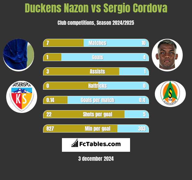 Duckens Nazon vs Sergio Cordova h2h player stats