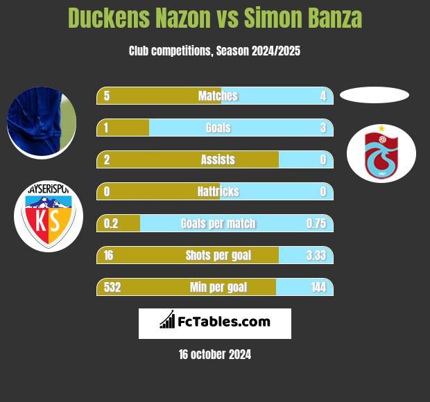 Duckens Nazon vs Simon Banza h2h player stats