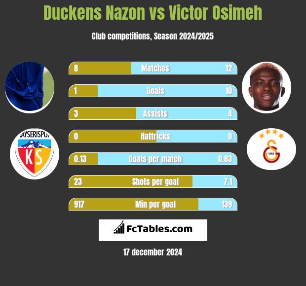 Duckens Nazon vs Victor Osimeh h2h player stats