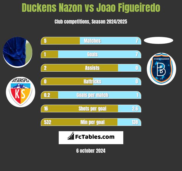 Duckens Nazon vs Joao Figueiredo h2h player stats