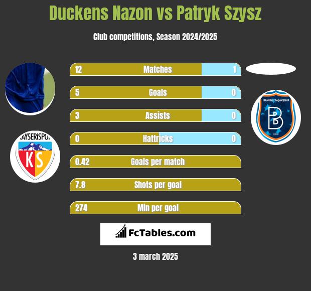 Duckens Nazon vs Patryk Szysz h2h player stats