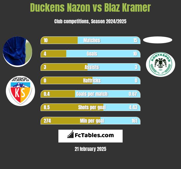 Duckens Nazon vs Blaz Kramer h2h player stats