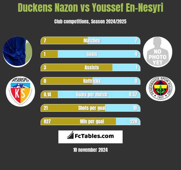 Duckens Nazon vs Youssef En-Nesyri h2h player stats