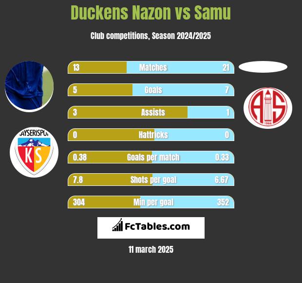 Duckens Nazon vs Samu h2h player stats