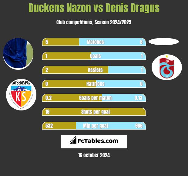 Duckens Nazon vs Denis Dragus h2h player stats