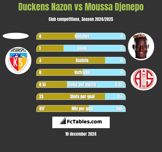 Duckens Nazon vs Moussa Djenepo h2h player stats