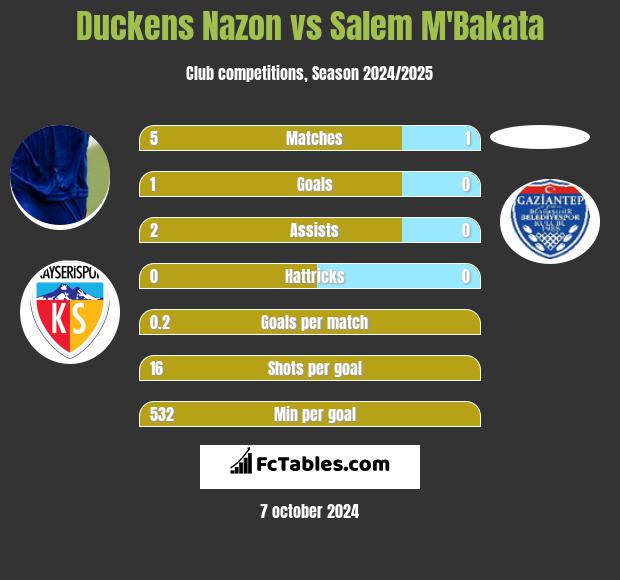 Duckens Nazon vs Salem M'Bakata h2h player stats