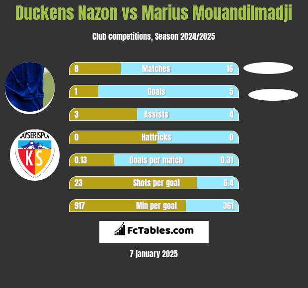 Duckens Nazon vs Marius Mouandilmadji h2h player stats