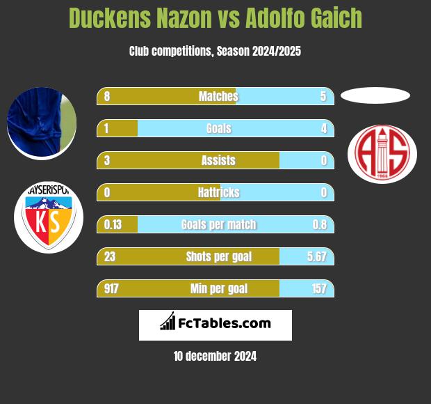 Duckens Nazon vs Adolfo Gaich h2h player stats