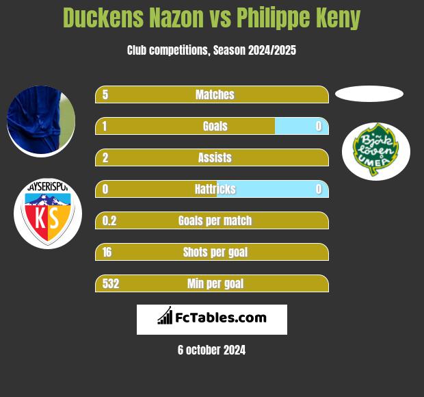 Duckens Nazon vs Philippe Keny h2h player stats