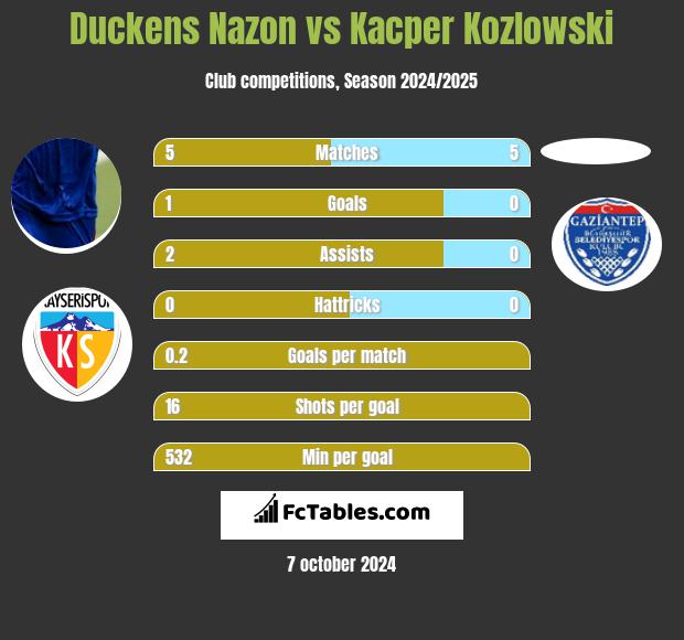 Duckens Nazon vs Kacper Kozlowski h2h player stats