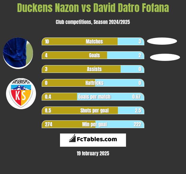 Duckens Nazon vs David Datro Fofana h2h player stats