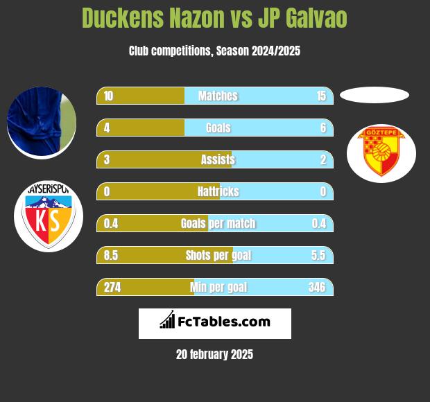 Duckens Nazon vs JP Galvao h2h player stats