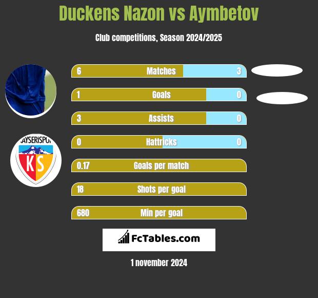 Duckens Nazon vs Aymbetov h2h player stats