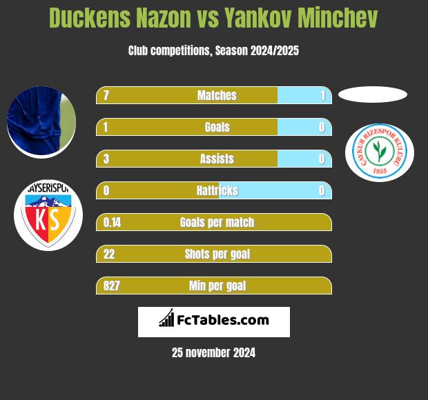 Duckens Nazon vs Yankov Minchev h2h player stats