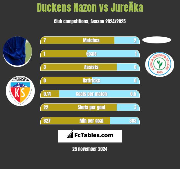 Duckens Nazon vs JureÄka h2h player stats