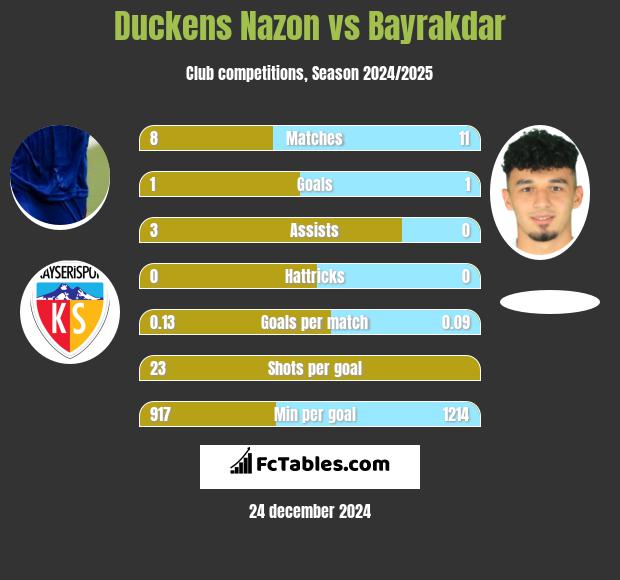 Duckens Nazon vs Bayrakdar h2h player stats